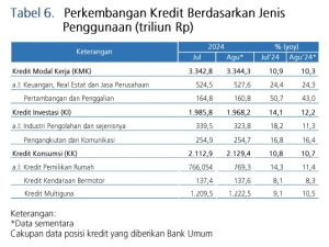 Tabel 6 Perkembangan Kredit Berdsr Jenis Penggunaan Agst 2024