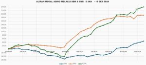 Aliran Modal Asing Periode Januari - 18 Oktober 2024