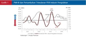 Grafik 1 PMI-BI Tw III 2024