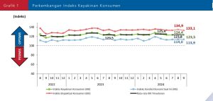 Grafik 1 Perkembangan IKK Sept 2024