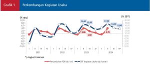 Grafik 1 Perkembangan Kegiatan Usaha Tw III 2024