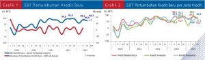 Grafik 1 dan 2 Pertumbuhan Kredit Baru Trw III 2024