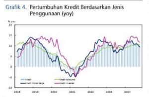 Grafik 4 Pertumbuhan Kredit Sept 2024