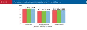 Grafik 4 Perkembangan IKE Saat Ini Sept 2024