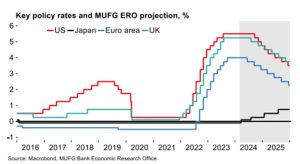 Kebijakan Suku Bunga Bank Sentral AS, Euro, UK dan Jepang