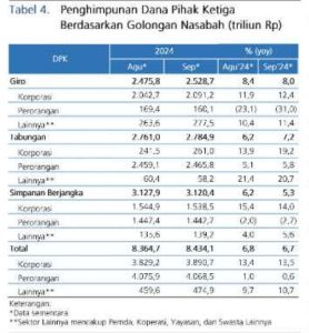 Tabel 4 Penghimpunan DPK Berdasarkan Gol September 2024