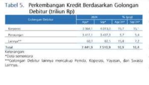 Tabel 5 Perkembangan Kredit Berdsr Gol Debitur Sept 2024