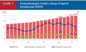 Grafik 1 Perkembangan IHPR Triwulan III 2024