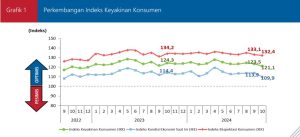 Grafik 1 Perkembangan IKK Oktober 2024