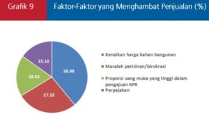 Grafik 9 Faktor yang menghambat penjualan Trw III 2024