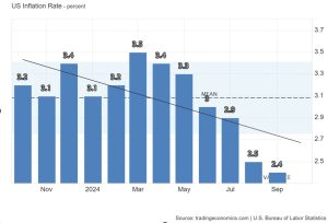 Grafik Inflasi Harga Konsumen AS Periode Oktober 2023 - Oktober 2024