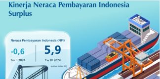 Kinerja Neraca Pembayaran Indonesia Triwulan III 2024 Membaik