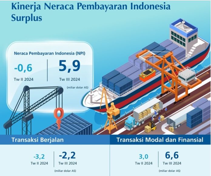 Kinerja Neraca Pembayaran Indonesia Triwulan III 2024 Membaik