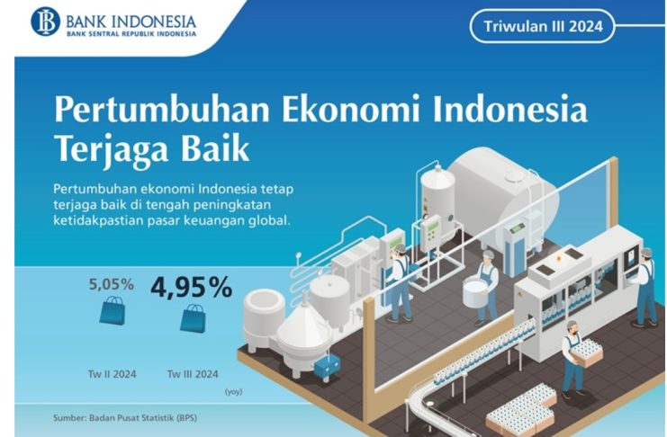 Pertumbuhan Ekonomi Indonesia Triwulan III 2024