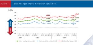 Grafik 1 Perkembangan IKK November 2024