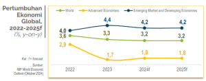 Pertumbuhan Ekonomi Global 2022-2025