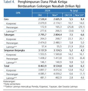 Tabel 4 Penghimpunan  DPK Berdasarkan Gol Nasabah Nov 2024