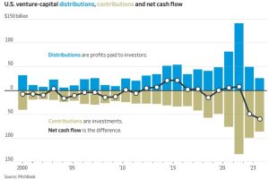 US Venture Capital Distributions, Contributions and Net Cash Flow