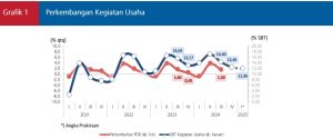 Grafik 1 Perkembangan Dunia Usaha Triwulan IV -2024