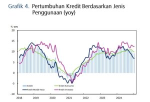 Grafik 4 Pertumbuhan Kredit Des 2024