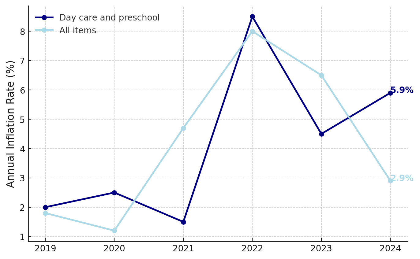 Inflation-Day-Care-Versus-All Orang Amerika