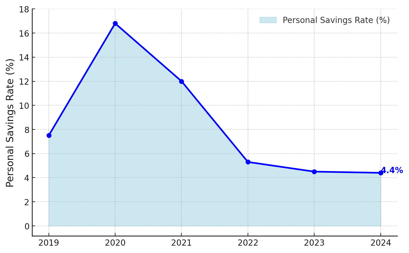 Personal Savings Orang Amerika