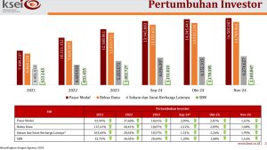 Pertumbuhan Investor SBN Periode 2021-Nov 2024