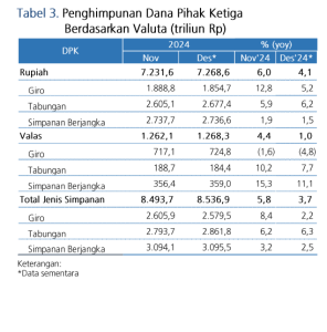 Tabel 3 Penghimpunan DPK Berdsrk Valuta Desember 2024
