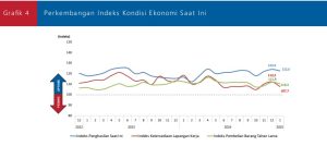 Grafik 4 Perkembangan IKE Saat Ini Jan 2025