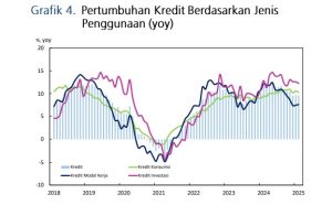 Grafik 4 Pertumbuhan Kredit Berdsr Jenis Penggunaan Jan 2025