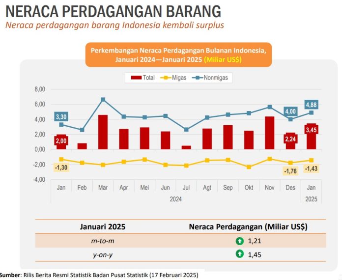 Surplus Neraca Perdagangan Januari 2025 3,45 Milyar USD Lebih Tinggi dari Bulan Sebelumnya