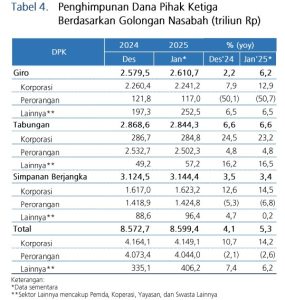 Tabel 4 Penghimpunan DPK Berdasarkan Gol Nasabah Jan 2025