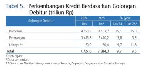 Tabel 5 Perkembangan Kredit Berdsr Gol Debitur 2025