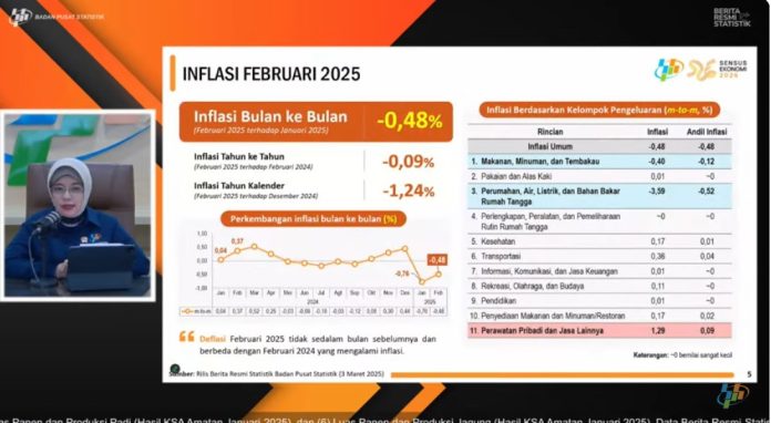 Inflasi Februari 2025 Pada Februari 2025 Terjadi Deflasi m-to-m sebesar 0.48% dan deflasi y-o-y sebesar 0.09%