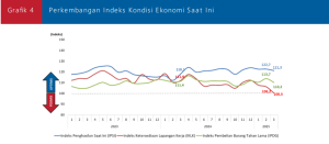 Grafik 4 Perkembangan IKE Saat Ini Maret 2025