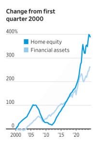 Grafik Home Equity and Financial Assets Growth