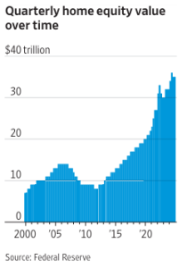 Quarterly Home Equity Value Overtime