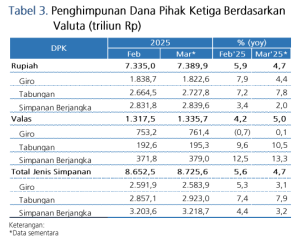 Tabel 3 Penghimpunan DPK Berdsr Valuta Maret 2025
