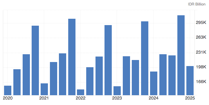 Belanja Pemerintah, Ekonomi Indonesia