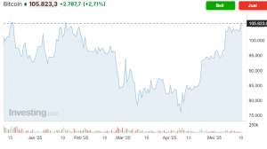 Grafik Perkembangan Bitcoin Jan- Mei 2025