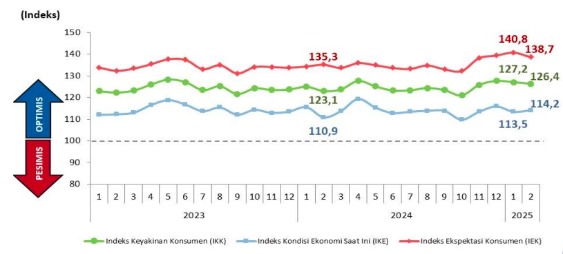 Indeks Keyakinan Konsumen , Ekonomi Indonesia