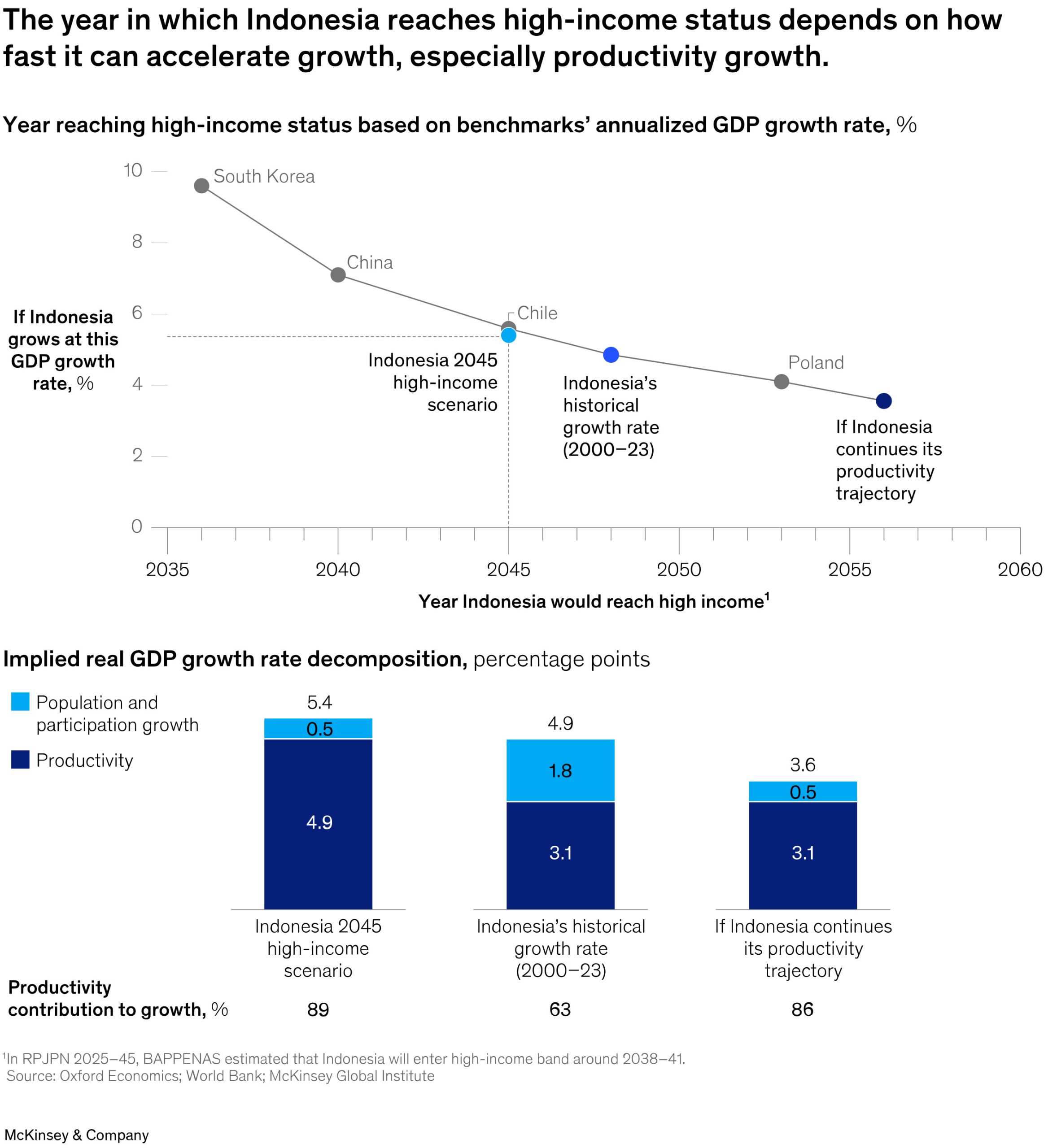 Kontribusi produktivitas Indonesia pada pertumbuhan ekonomi