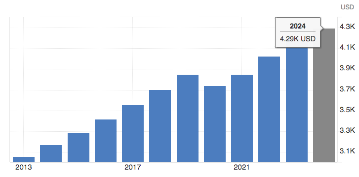 PDB Perkapita Indonesia Maju 2013-2024 