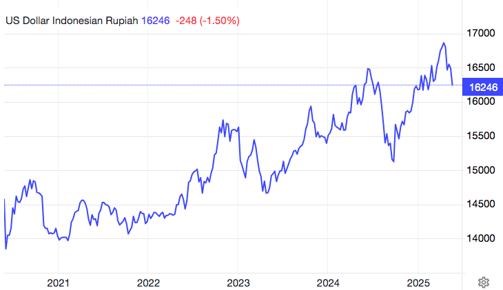 USD Rupiah 
