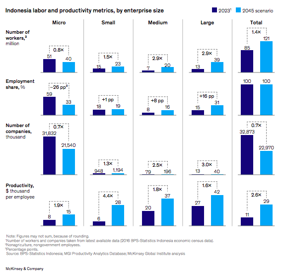 Indonesia’s employment would shift from microenterprises to larger
companies in a 2045 high-income economy scenario.