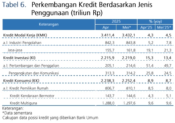 Perkembangan Kredit Berdasarkan Jenis Penggunaan Mei 2025