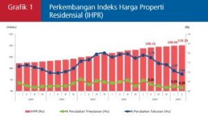 Grafik 1 Perkembangan IHPR Tr II 2025