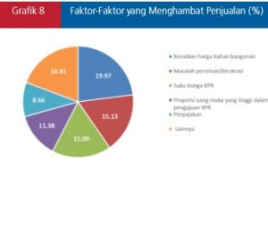 Grafik 8 Faktor yang menghambat penjualan properti Tw II 2025