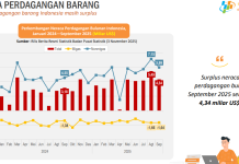 Surplus Neraca Perdagangan Bulan September 2025 4,34 Miliar USD,