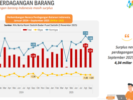 Surplus Neraca Perdagangan Bulan September 2025 4,34 Miliar USD,